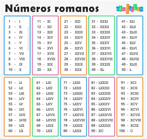 tabla de numeros romanos